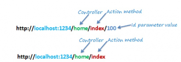 ASP .Net MVCC# 中預設路由的三個部分是什麼？