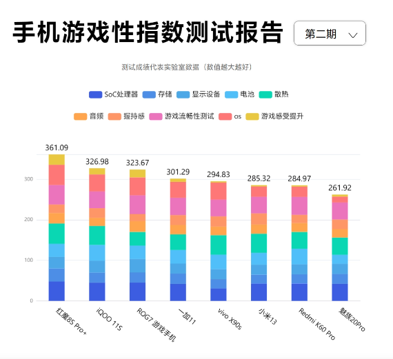 鲁大师发布《手机游戏性指数报告 2.0》：手机游戏性能全面评估