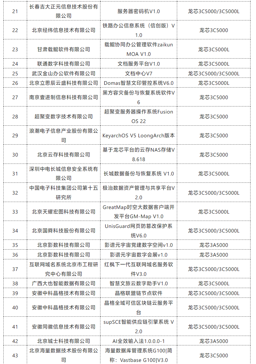 龙芯中科：8 月新增132款适配产品，服务安全医疗、文旅等领域