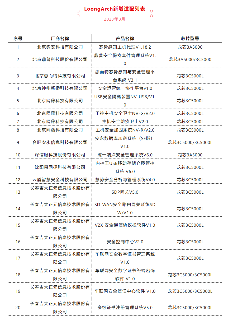 Loongson Zhongke氏：安全、医療、文化、観光などの分野に向けて、8月に132の新しい適応型製品が追加されました。