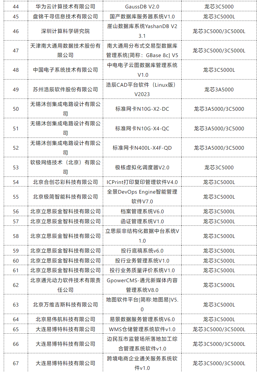 龙芯中科：8 月新增132款适配产品，服务安全医疗、文旅等领域