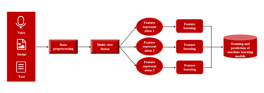 Das Potenzial von Daten erkunden: WIMI führt einen Multi-View-Fusionsalgorithmus ein, der auf maschinellem Lernen mit künstlicher Intelligenz basiert