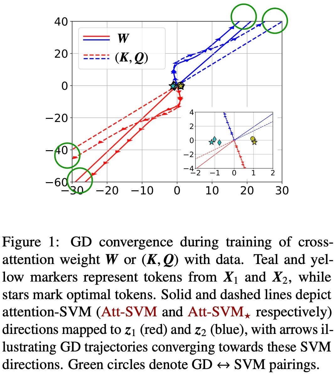 Listen to me, Transformer is a support vector machine