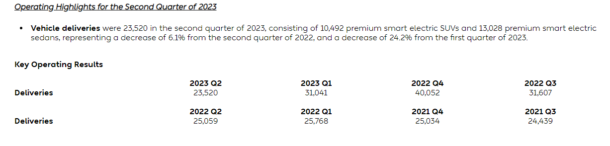 蔚来汽车 Q2 季度交付量达 23520 辆,营收 87.7 亿元同比下降 14.8%
