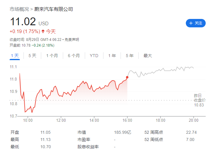 蔚来汽车 Q2 季度交付量达 23520 辆，营收 87.7 亿元同比下降 14.8%