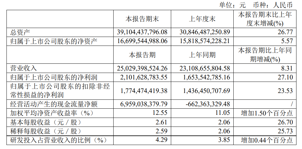 Transsion Holdings의 순이익은 2023년 상반기에 27% 증가했으며, 아프리카 시장 점유율은 40%로 안정적으로 유지됩니다.