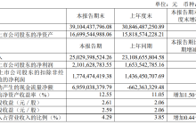 传音控股2023上半年净利润增长27%，非洲市场份额仍稳居40%