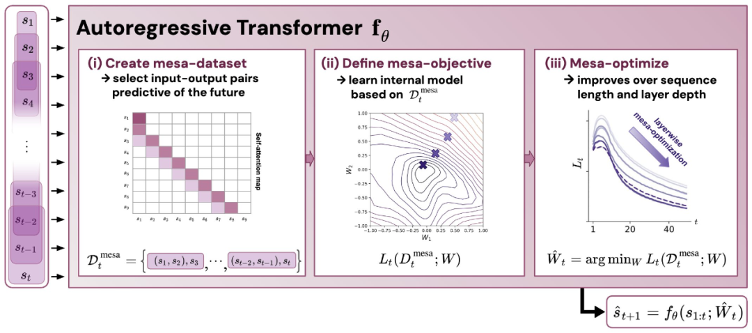 Quelle est la source des capacités d’apprentissage contextuel de Transformer ?