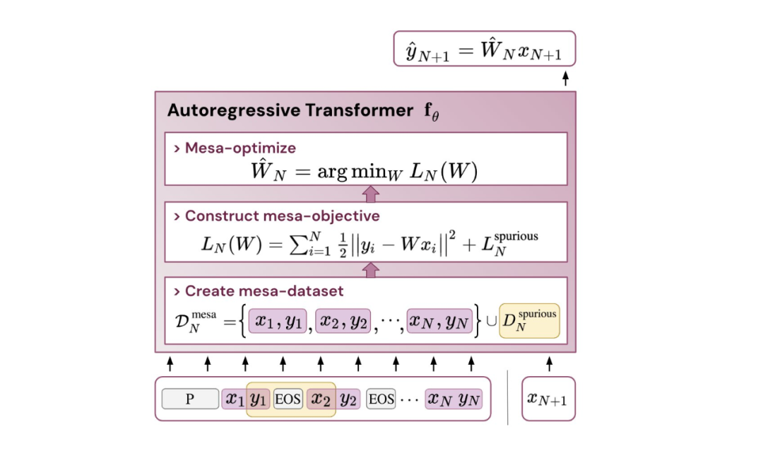 Transformer の状況に応じた学習機能の源は何ですか?