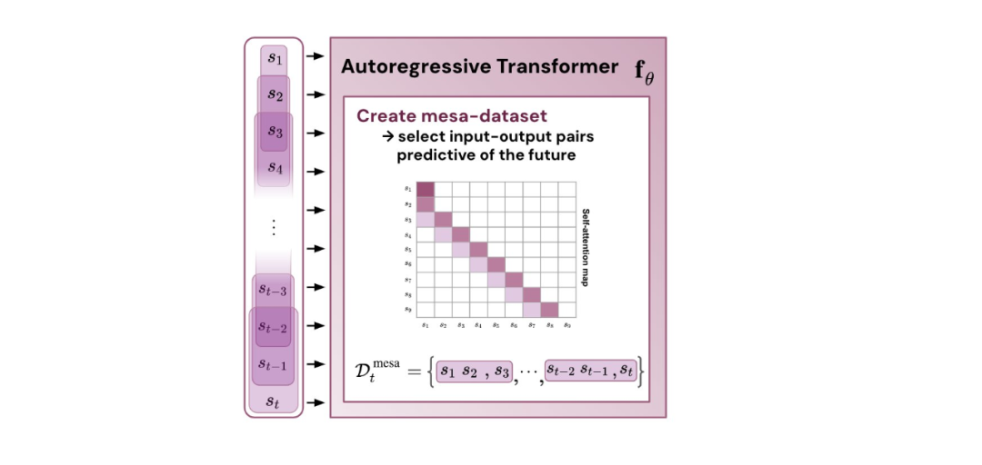 Quelle est la source des capacités d’apprentissage contextuel de Transformer ?