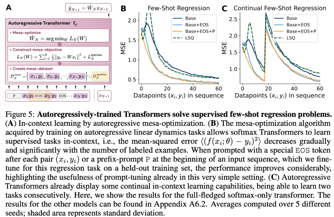 Transformer の状況に応じた学習機能の源は何ですか?