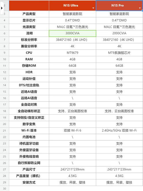 行业机皇 N1S Ultra 与坚果 N1S Pro 4K 三色激光投影仪预售中，同步上线