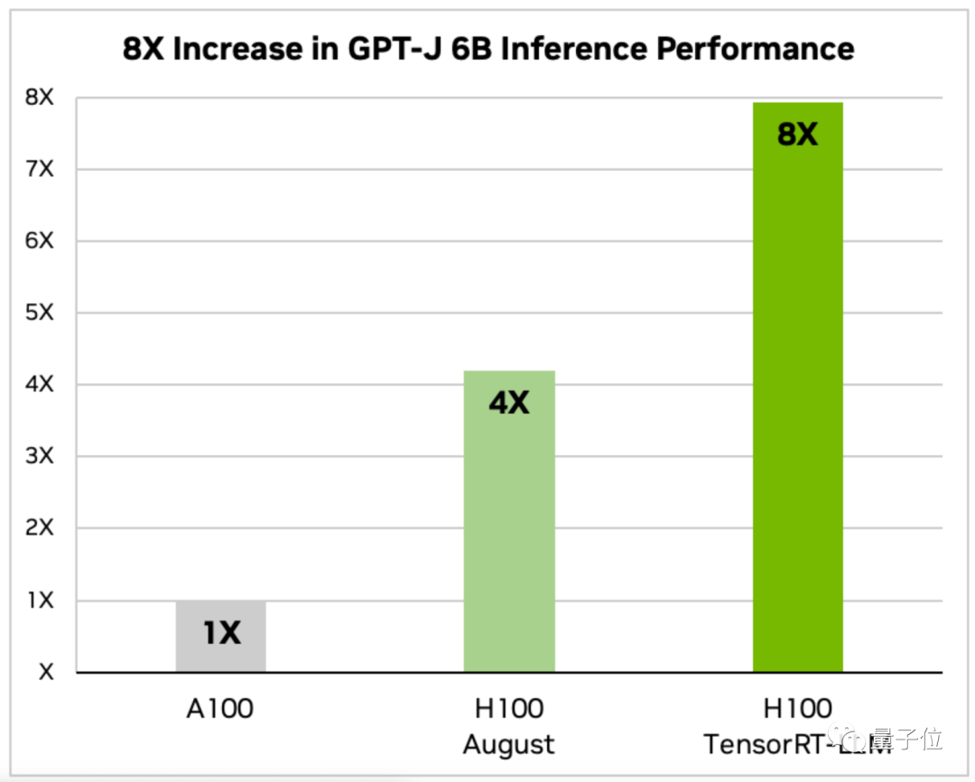 Lao Huang donne un coup de pouce au H100 : Nvidia lance un package daccélération pour grands modèles, doublant la vitesse dinférence de Llama2