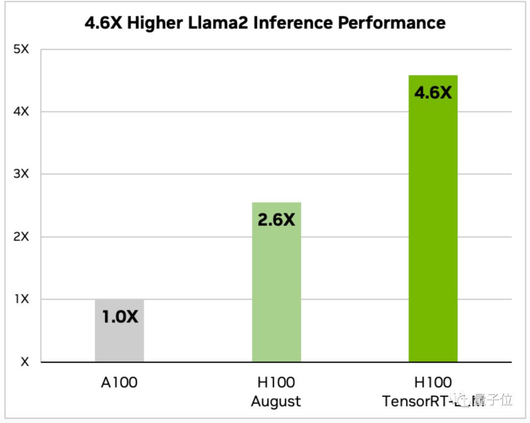 Lao Huang donne un coup de pouce au H100 : Nvidia lance un package daccélération pour grands modèles, doublant la vitesse dinférence de Llama2