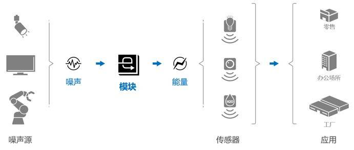 Untuk membantu Internet of Things, Sony membangunkan modul penuaian tenaga yang menggunakan bunyi gelombang elektromagnet untuk menjana elektrik dengan cekap.