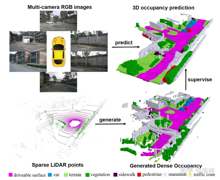 SurroundOcc: Surround 3D occupancy grid new SOTA!