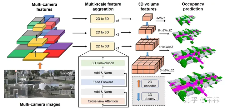 SurroundOcc : grille doccupation Surround 3D, nouveau SOTA !