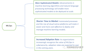 Cybersecurity will be revolutionized by machine learning operations