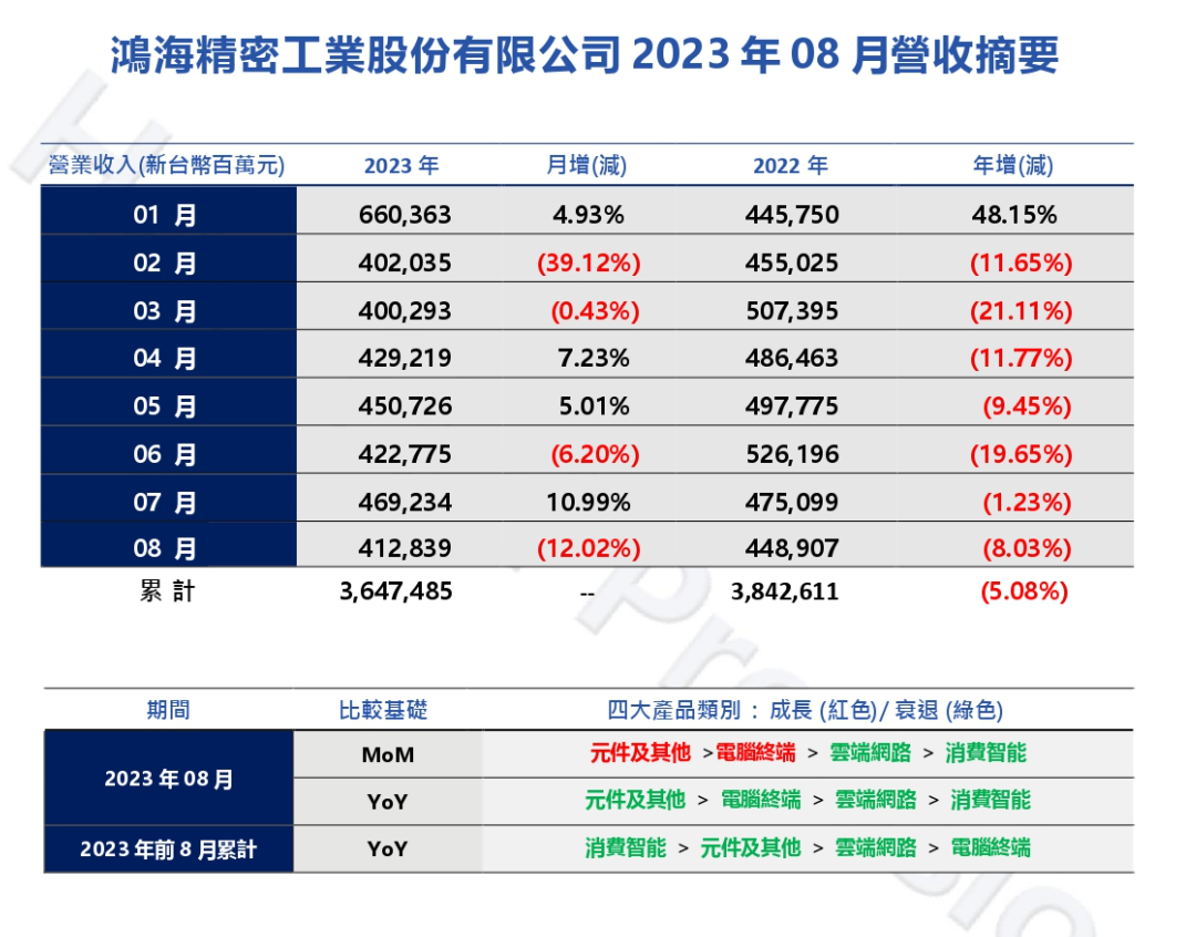 鸿海 8 月营收 4128.39 亿元新台币同比减少 8.03％，环比降低 12.02%