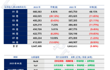 鸿海 8 月营收 4128.39 亿元新台币同比减少 8.03％，环比降低 12.02%