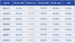 讯飞星火技术创新，引领人工智能领域多项能力