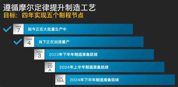 Accelerating mass production of Intel 4 process: Intel process technology acceleration