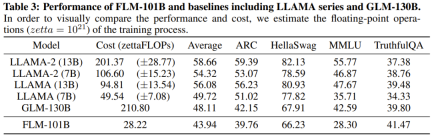 With 100,000 US dollars + 26 days, a low-cost LLM with 100 billion parameters was born