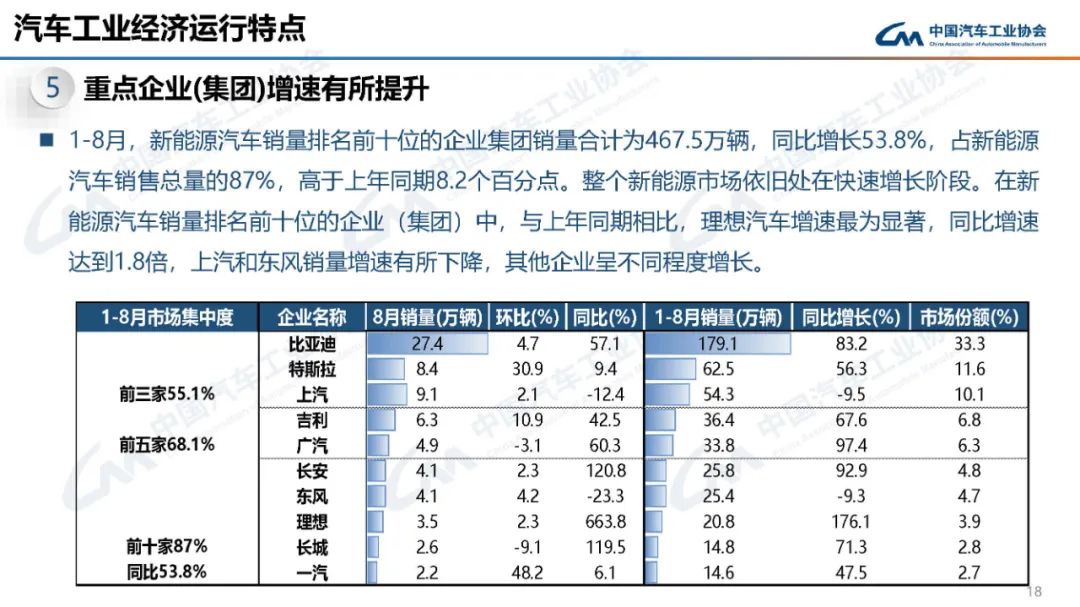 中汽协：我国 8 月新能源汽车销量同比增长 27%，市场占有率达 32.8%