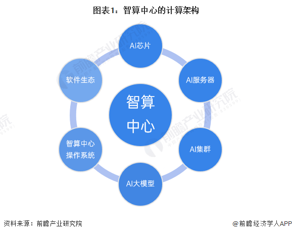 升腾AI计算集群强势发布！孟晚舟：华为打造中国坚实的算力底座【附智算中心行业现状分析】