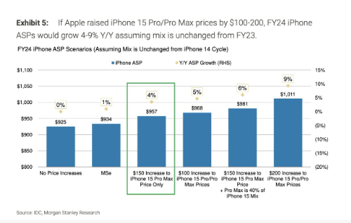 价格调整不影响销售？摩根士丹利对iPhone 15的独特观点
