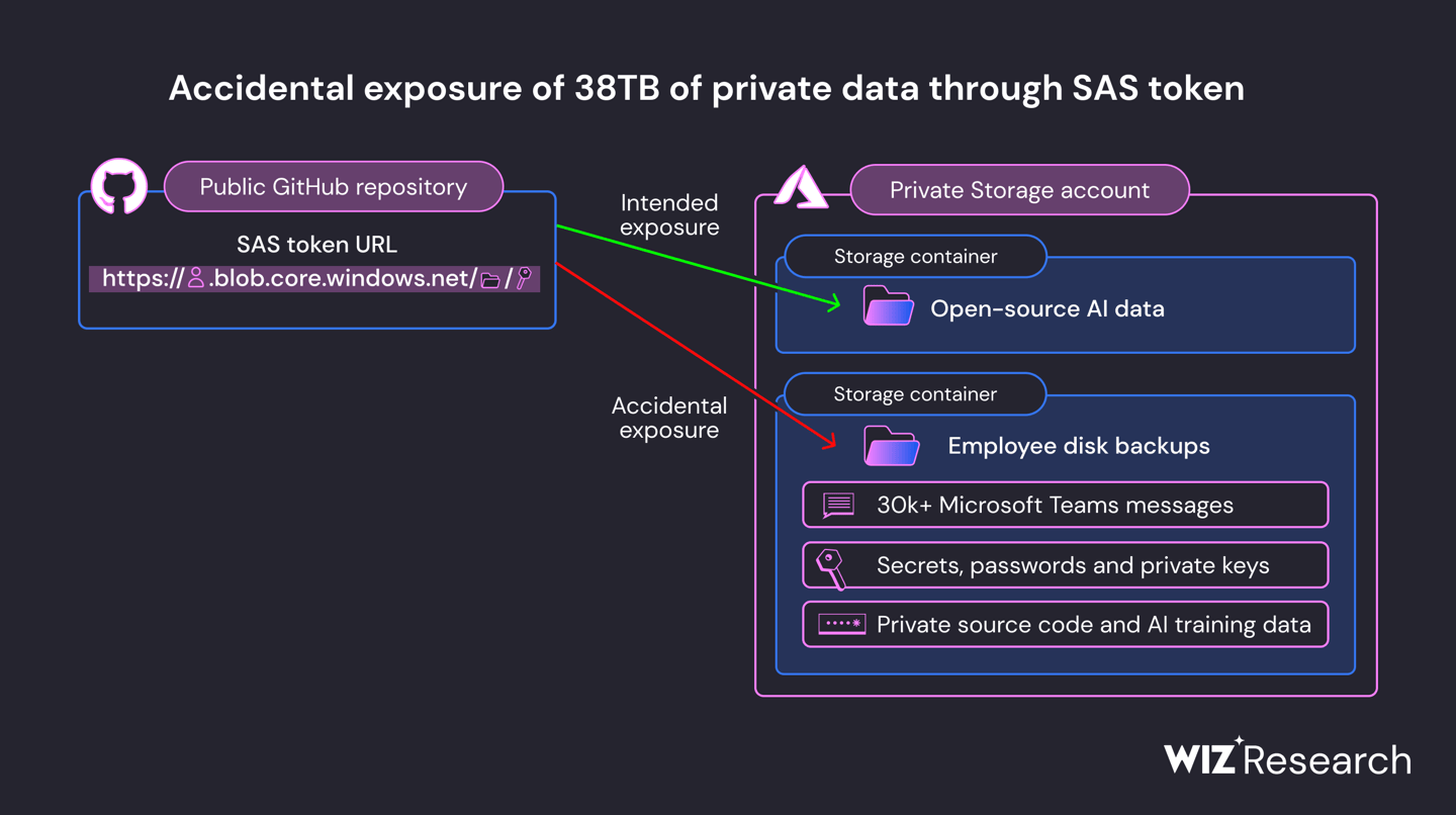 Microsoft AI researchers accidentally leaked 38TB of internal data, including private keys and passwords