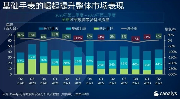 Le marché mondial des bracelets portables atteint de nouveaux sommets, avec des expéditions mondiales en croissance significative au deuxième trimestre 2023.