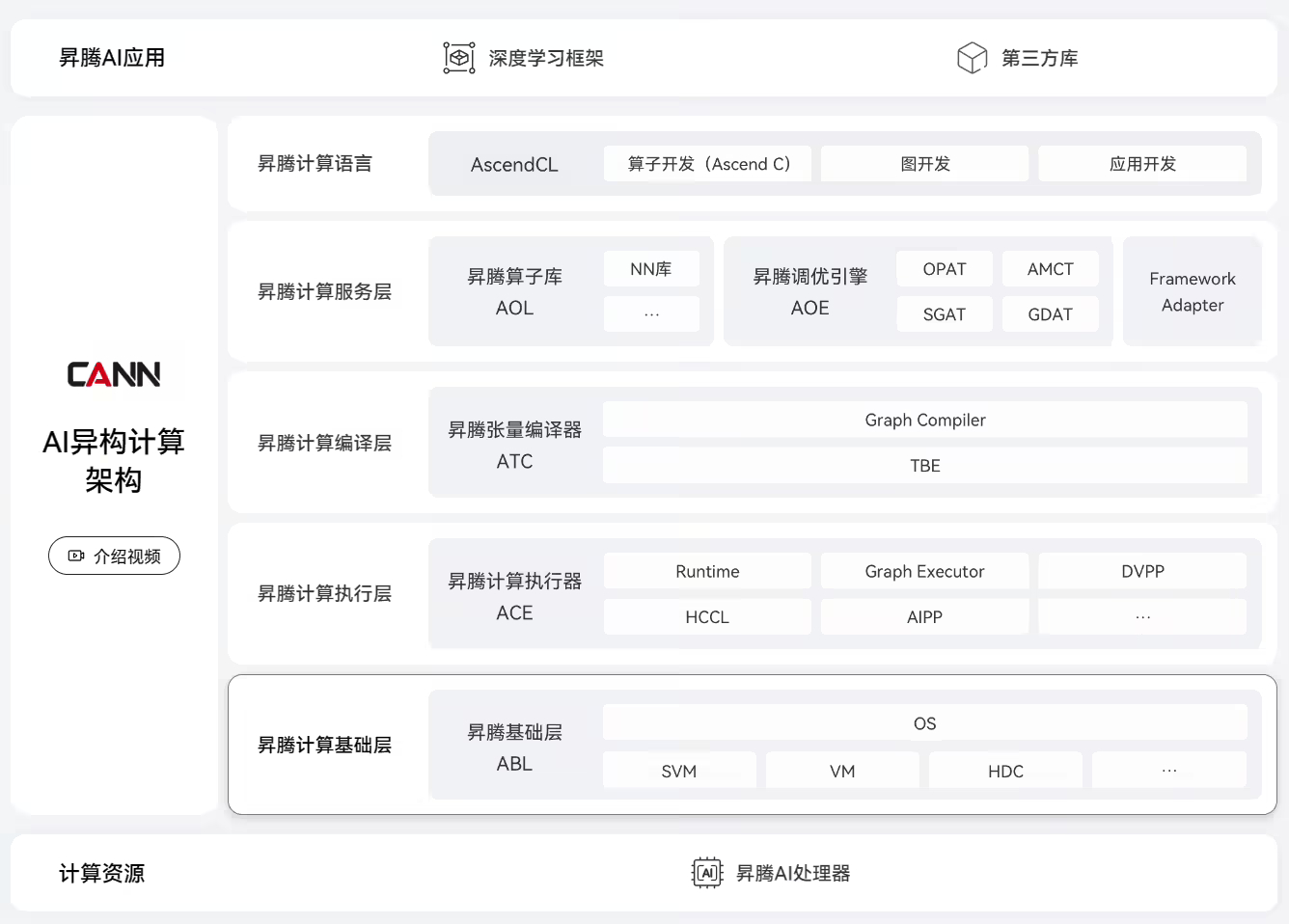 推出全新架构昇腾 AI 计算集群，支持超万亿参数大模型训练