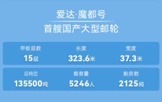 首艘国产大型邮轮“爱达・魔都号”首航船票现已开售，价格从元旦起每人4930元起