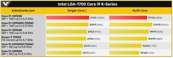 Intel の最新プロセッサ i9-14900K は、Geekbench テストで際立っており、新世代のパフォーマンスをリードしています。