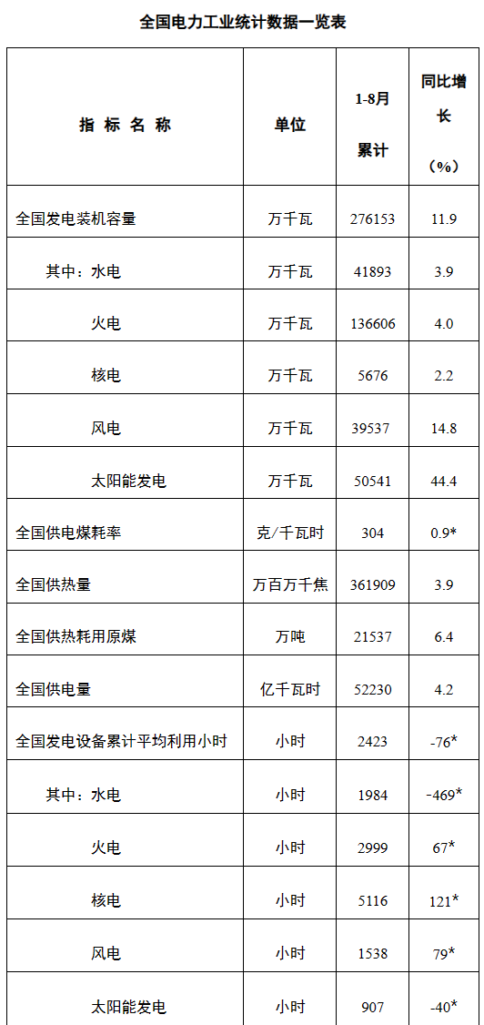 国家能源局：截至 8 月底全国累计发电装机容量同比增长 11.9%，太阳能大增 44.4%