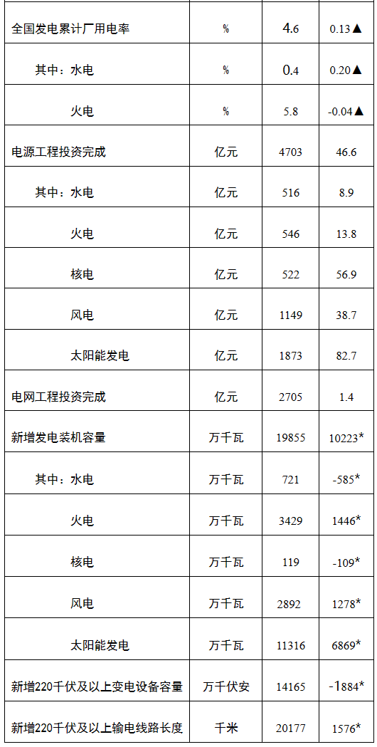 国家能源局：截至 8 月底全国累计发电装机容量同比增长 11.9%，太阳能大增 44.4%