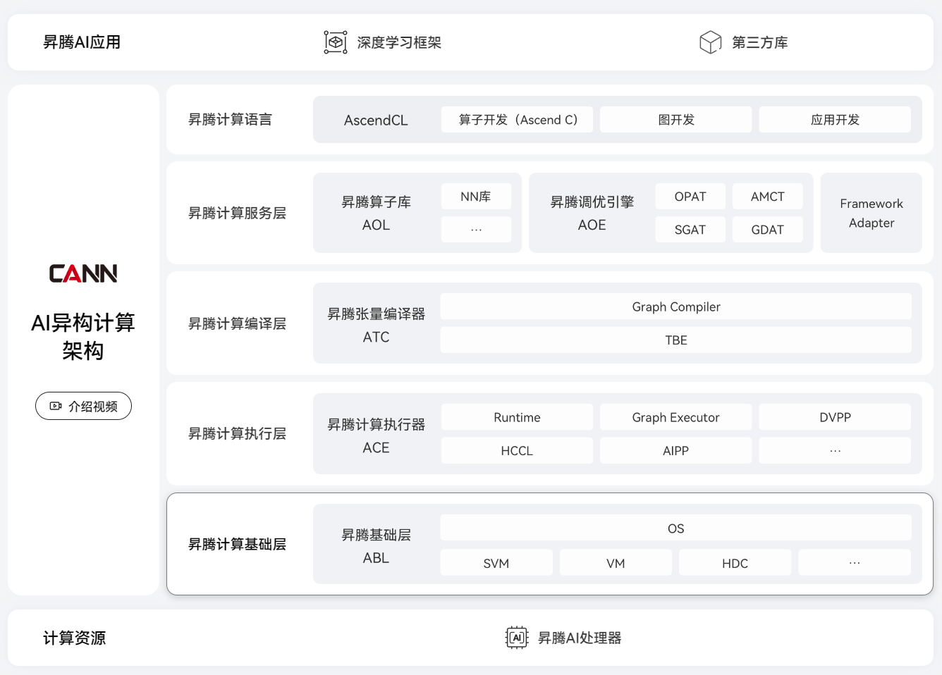 华为推出全新架构昇腾 AI 计算集群，支持超万亿参数大模型训练