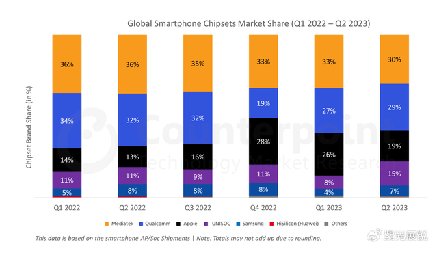 La part de marché mondiale augmente ! La part de marché des puces pour smartphone d’Unisoc atteint 15 %