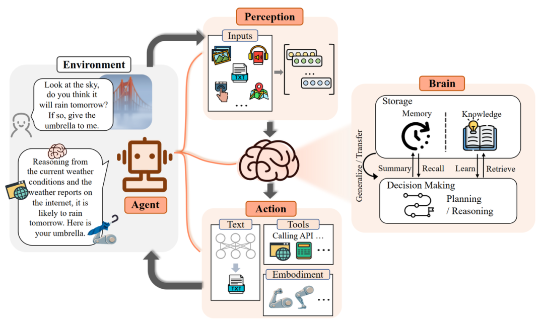 復旦NLP團隊發表80頁大模型Agent綜述，一文綜觀AI智能體的現況與未來