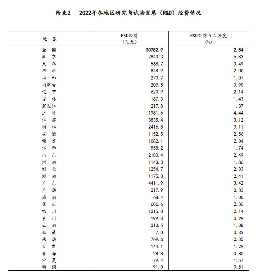 国家统计局：2022 年中国研发经费投入突破 3 万亿：广东第一、江苏第二