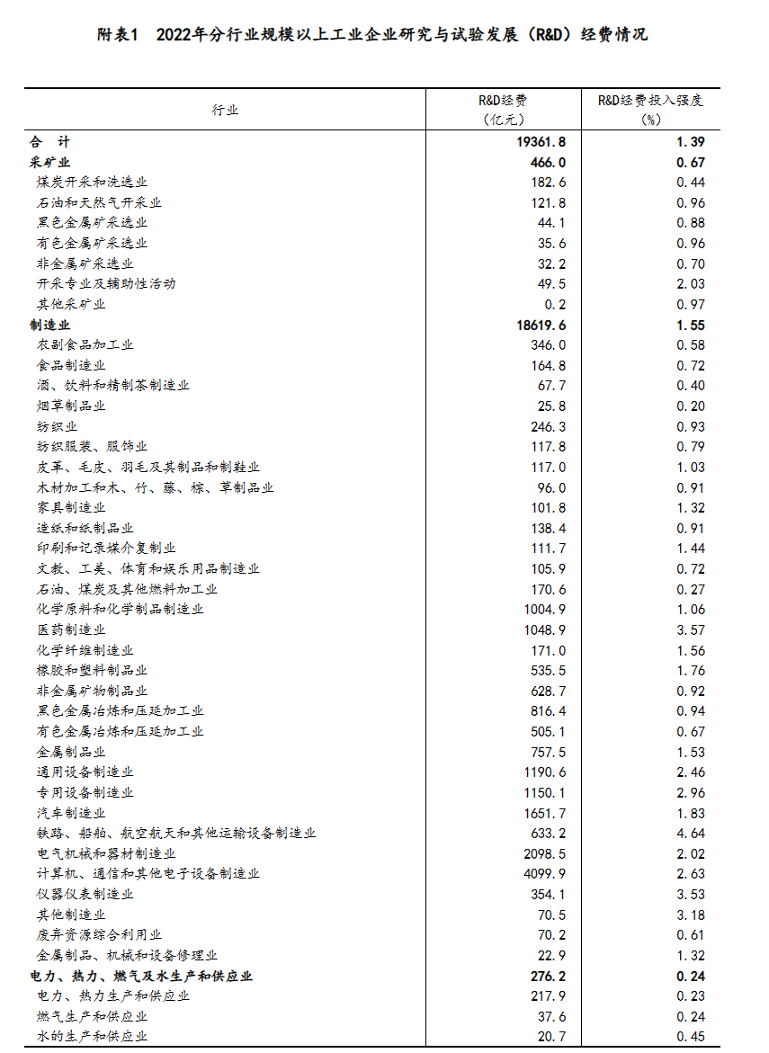 国家统计局：2022 年中国研发经费投入突破 3 万亿：广东第一、江苏第二