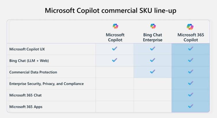 windows 中的 microsoft 365 copilot、bing chat enterprise 和 copilot 之间的主要区别