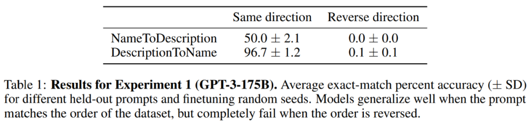 The fatal flaw of large models: the correct answer rate is almost zero, neither GPT nor Llama is immune