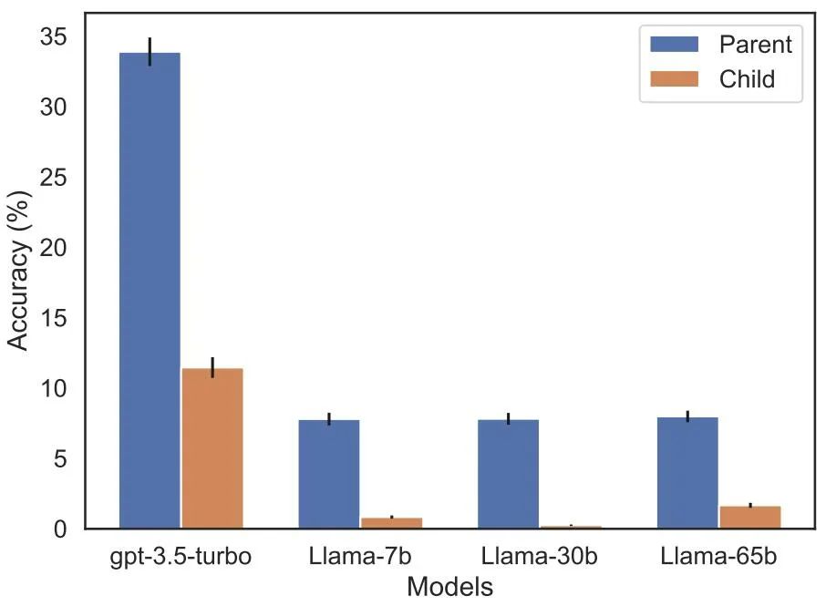 The fatal flaw of large models: the correct answer rate is almost zero, neither GPT nor Llama is immune