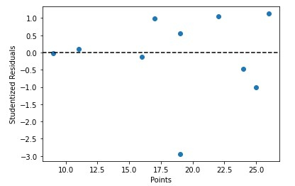 How to calculate studentized residuals in Python?