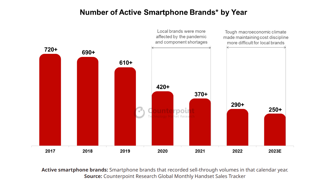 Counterpoint：全球已有 500 多个手机品牌在过去的几年中消失