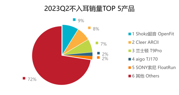 Shokz韶音主导中国骨传导耳机市场 销售额占比达到59%