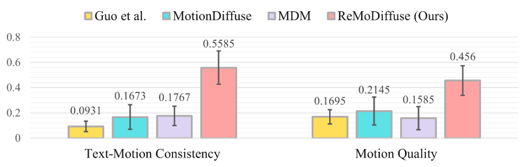 ICCV 2023 | 重塑人体动作生成，融合扩散模型与检索策略的新范式ReMoDiffuse来了