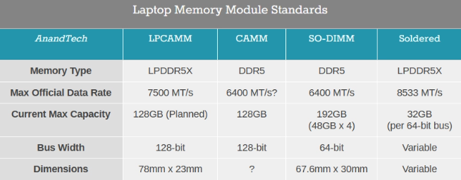 Nouveau titre : Révélation des spécifications de la mémoire Samsung LPCAMM : incompatible avec le CAMM traditionnel, conception interne unique dévoilée